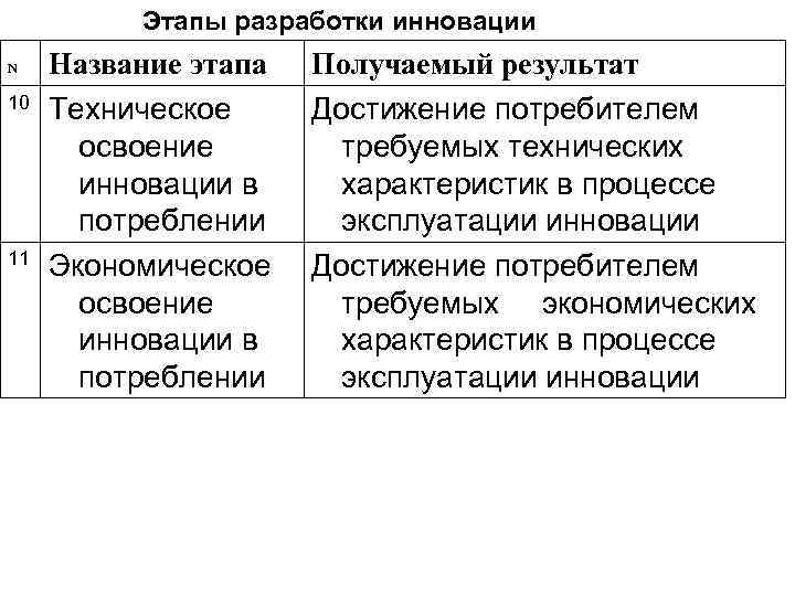  • Внедрение: период медленного увеличения объема  продаж товара, когда он впервые поступает