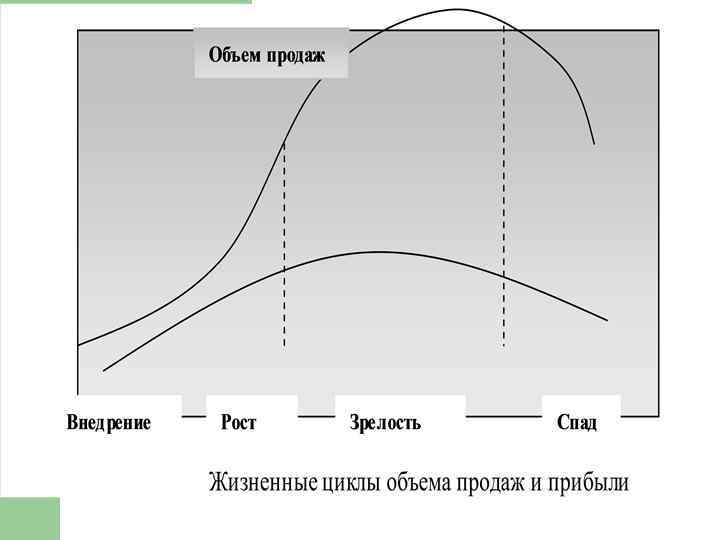  Характеристики прохождении товара через фазы    жизненного цикла Хар-тики  Внедрение