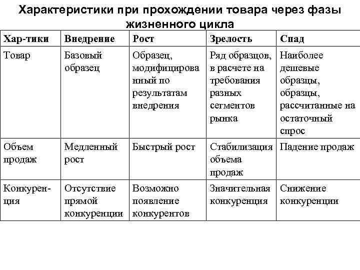  Характеристики прохождении товара через фазы    жизненного цикла Хар-тики  Внедрение