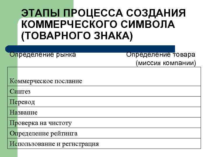   Отбор одного варианта  коммерческого названия из  нескольких вариантов Критерии для