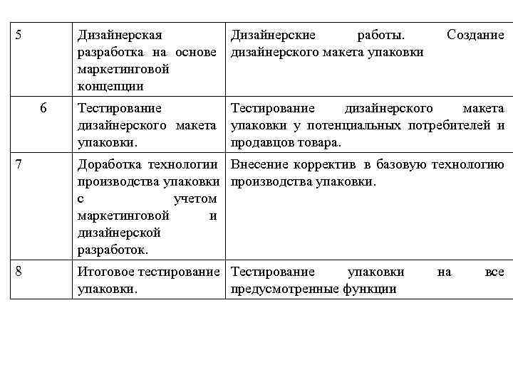  6. Формулирование ТЗ   Определение  целей и  дизайнеру(разработка 