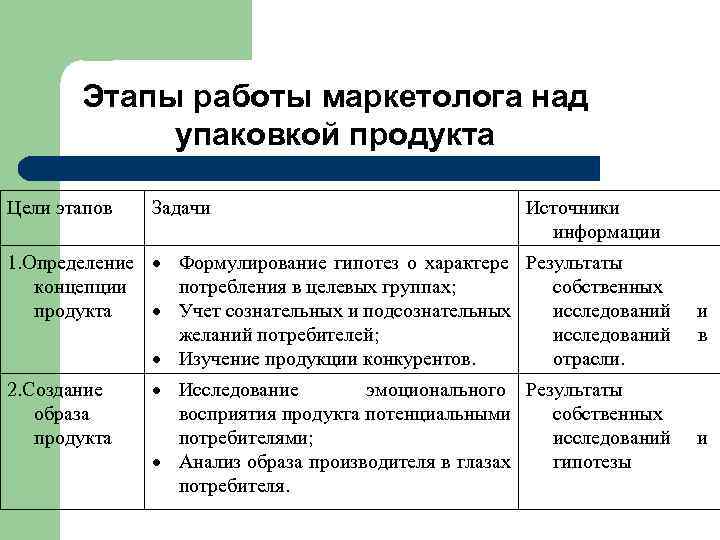 8. Оценка макета упаковки Внесение изменений в макет относительно конкурентов упаковки предполагаемыми потребителями 
