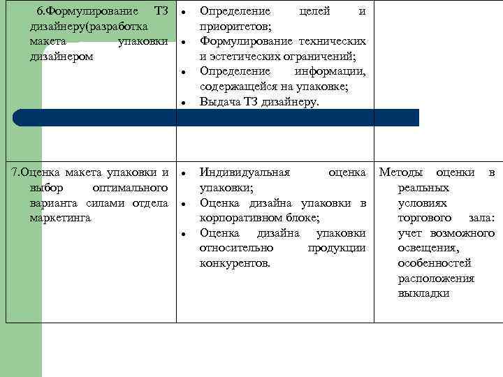 2. Имитация Достижение Использование  аналогичных,   максимального  применяемых  конкурентами, 