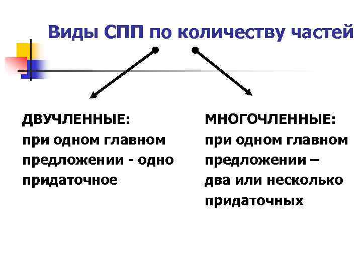 Многочленное предложение схема