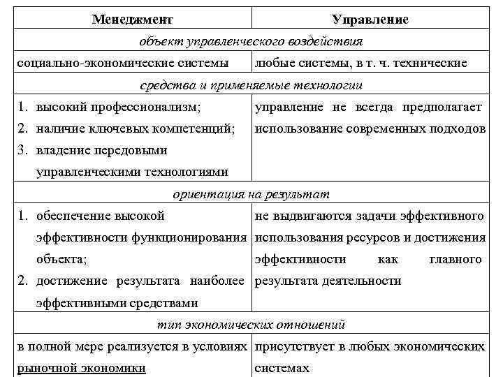  Менеджмент Управление объект управленческого воздействия социально-экономические системы любые системы, в т. ч. технические