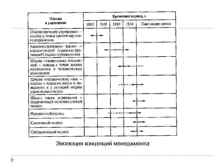 Эволюция концепций менеджмента 