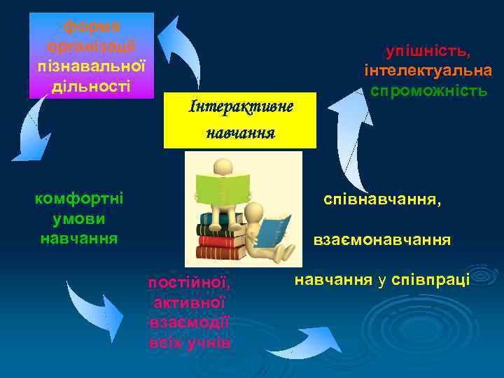   форма організації      упішність, пізнавальної   