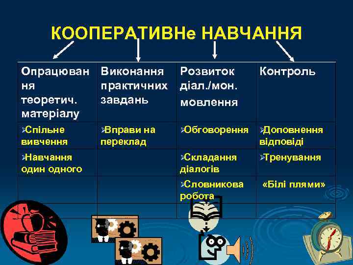  КООПЕРАТИВНе НАВЧАННЯ Опрацюван Виконання Розвиток   Контроль ня  практичних діал. /мон.
