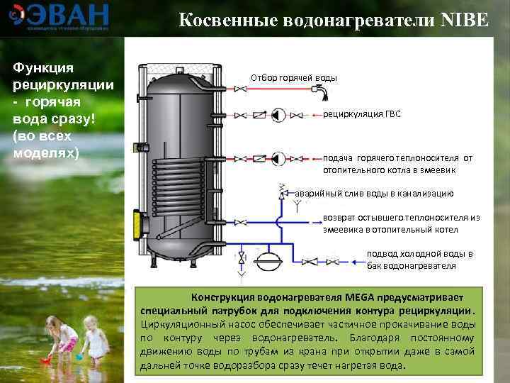      Косвенные водонагреватели NIBE Функция     