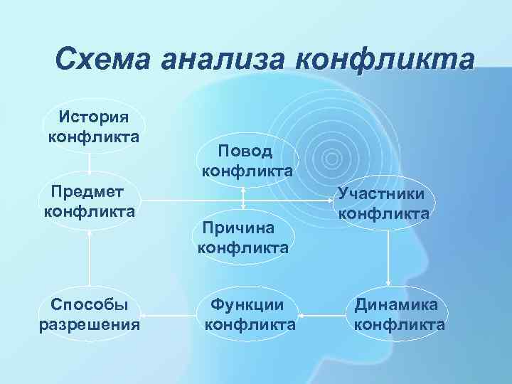 Схема анализа конфликтной ситуации