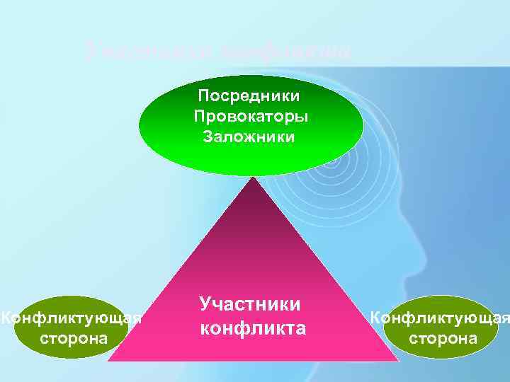  Участники конфликта Посредники Провокаторы Заложники Участники Конфликтующая сторона конфликта сторона 