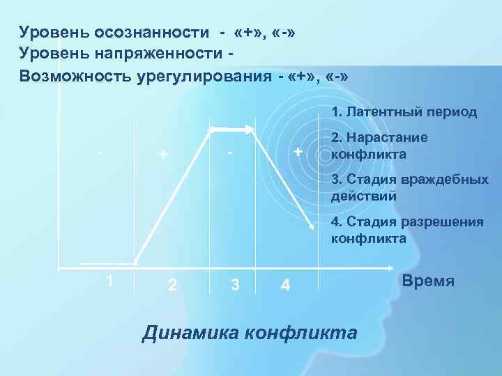 Уровень осознанности - «+» , «-» Уровень напряженности - Возможность урегулирования - «+» ,