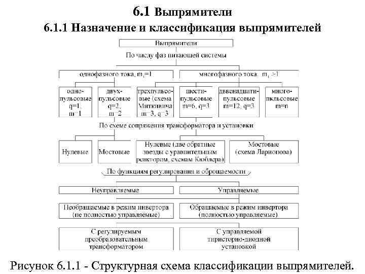      6. 1 Выпрямители 6. 1. 1 Назначение и классификация