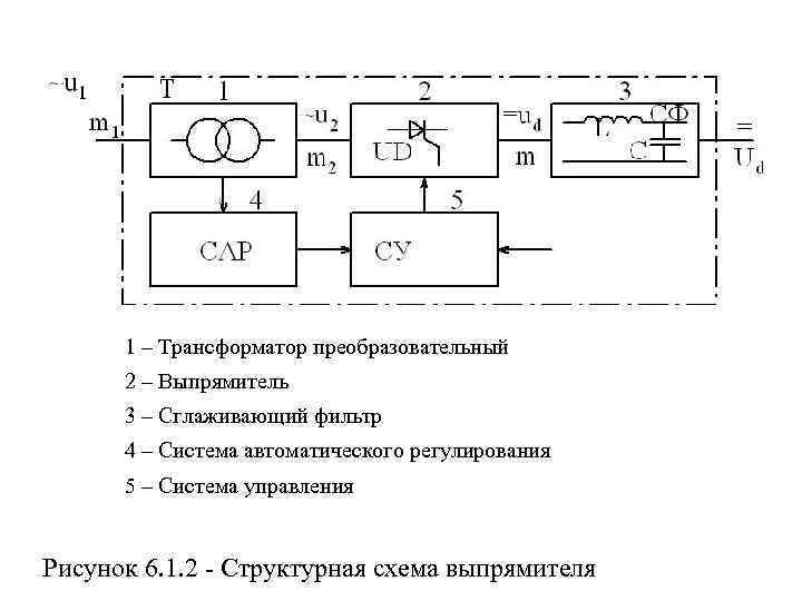  1 – Трансформатор преобразовательный  2 – Выпрямитель  3 – Сглаживающий фильтр