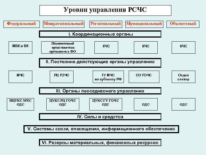  Уровни управления РСЧС Федеральный Межрегиональный Региональный Муниципальный Объектовый I. Координационные органы Полномочный МВК