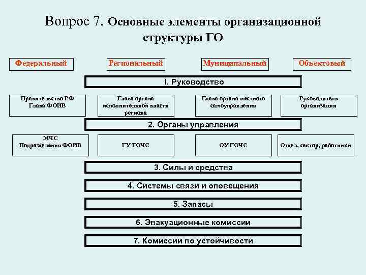  Вопрос 7. Основные элементы организационной структуры ГО Федеральный Региональный Муниципальный Объектовый I. Руководство