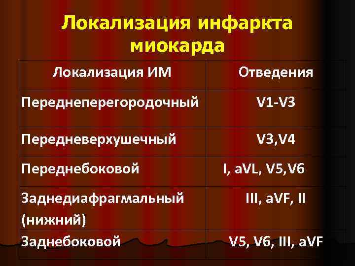   Локализация инфаркта  миокарда Локализация ИМ   Отведения Переднеперегородочный  V