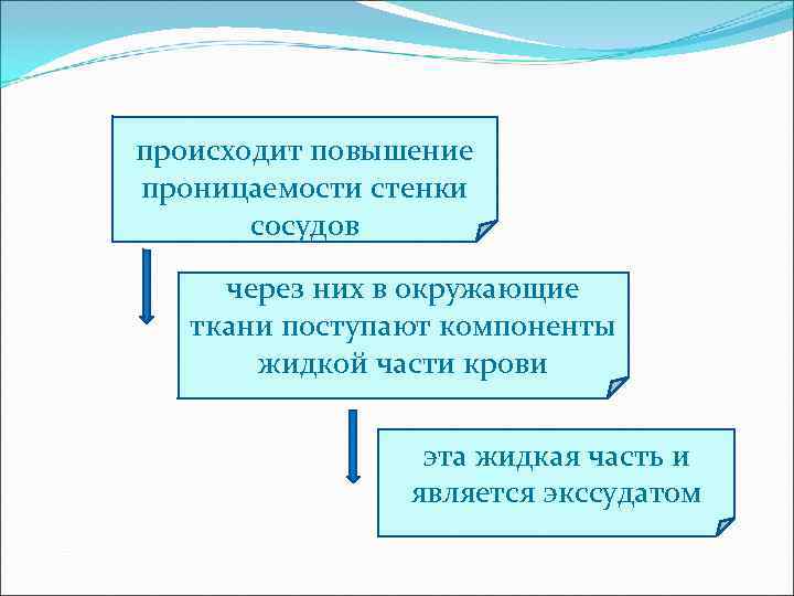 происходит повышение проницаемости стенки сосудов через них в окружающие ткани поступают компоненты жидкой части