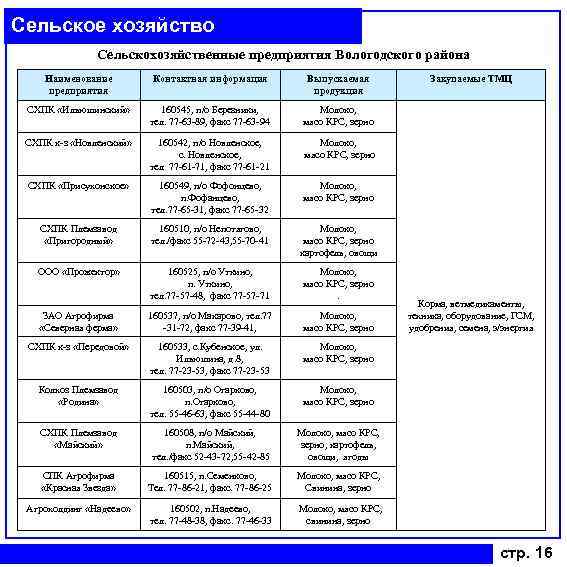 Сельское хозяйство Сельскохозяйственные предприятия Вологодского района Наименование предприятия Контактная информация Выпускаемая продукция СХПК «Ильюшинский»