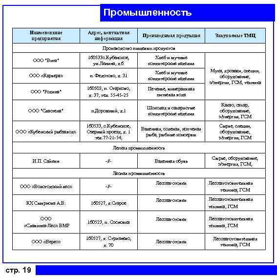 Промышленность Наименование предприятия Адрес, контактная информация Производимая продукция Закупаемые ТМЦ Производство пищевых продуктов ООО