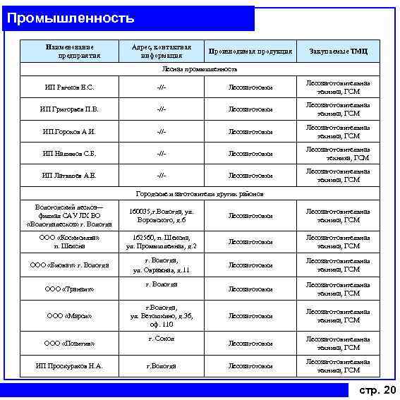 Промышленность Наименование предприятия Адрес, контактная информация Производимая продукция Закупаемые ТМЦ Лесная промышленность ИП Рычков