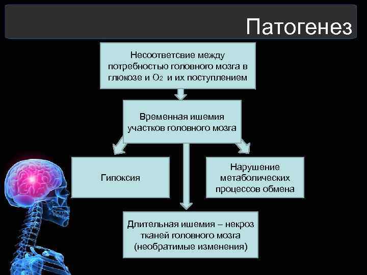  Патогенез Несоответсвие между потребностью головного мозга в глюкозе и О 2 и их