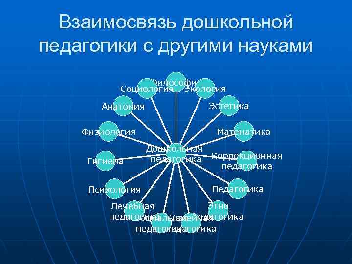  Взаимосвязь дошкольной педагогики с другими науками Философия Социология Экология Анатомия Эстетика Физиология Математика