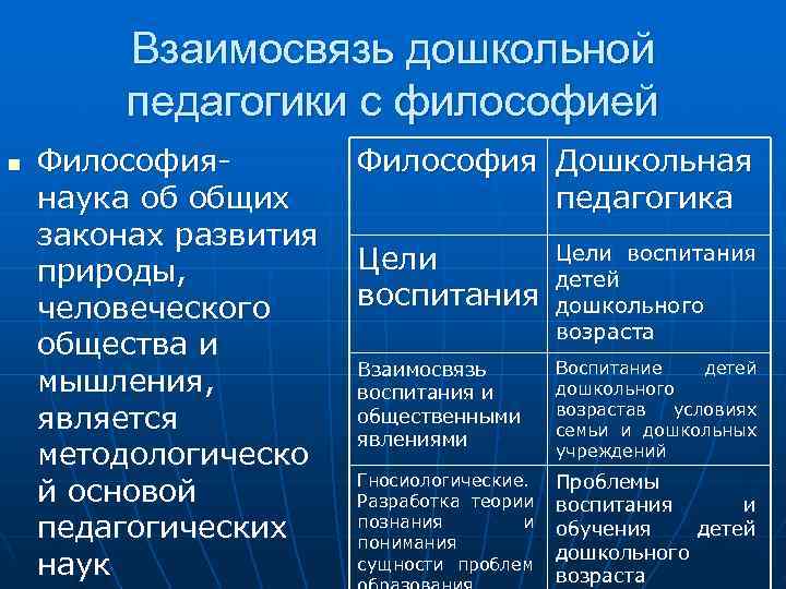  Взаимосвязь дошкольной педагогики с философией n Философия- Философия Дошкольная наука об общих педагогика