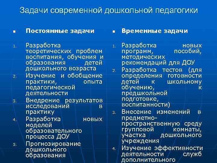  Задачи современной дошкольной педагогики n Постоянные задачи n Временные задачи 1. Разработка 1.