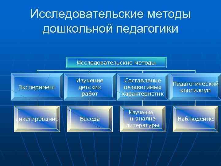  Исследовательские методы дошкольной педагогики Исследовательские методы Изучение Составление Педагогический Эксперимент детских независимых консилиум