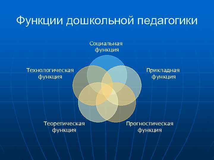 Функции дошкольной педагогики Социальная функция Технологическая Прикладная функция функция Теоретическая Прогностическая функция 