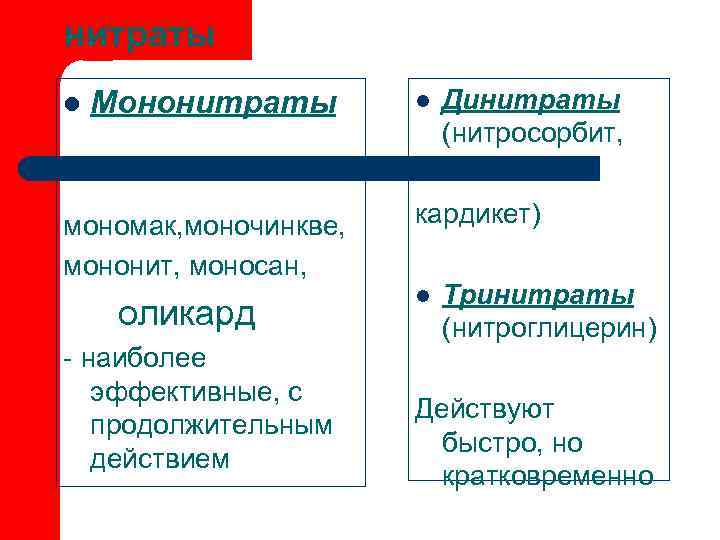 нитраты l  Мононитраты  l  Динитраты      (нитросорбит,