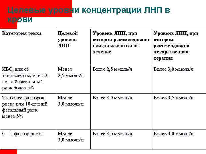  Целевые уровни концентрации ЛНП в  крови Категория риска  Целевой  Уровень