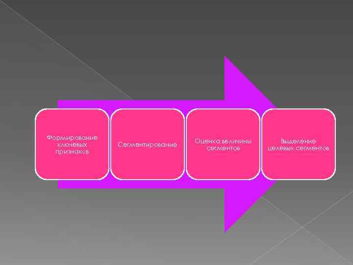 Формирование Оценка величины Выделение ключевых Сегментирование сегментов целевых сегментов признаков 
