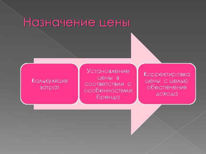 Назначение цены Установление Корректировка цены в Калькуляция цены с целью соответствии с затрат обеспечения