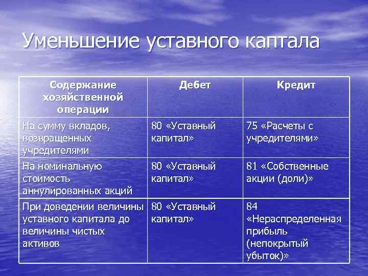 Уменьшение уставного каптала Содержание Дебет Кредит хозяйственной операции На сумму вкладов, 80 «Уставный 75