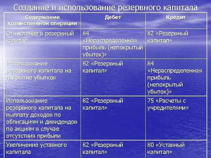  Создание и использование резервного капитала Содержание Дебет Кредит хозяйственной операции Отчисление в резервный