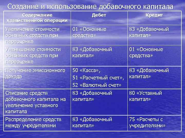 Создание и использование добавочного капитала Содержание Дебет Кредит хозяйственной операции Увеличение стоимости 01 «Основные