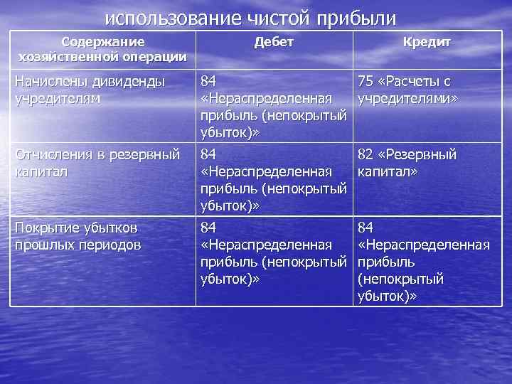  использование чистой прибыли Содержание Дебет Кредит хозяйственной операции Начислены дивиденды 84 75 «Расчеты