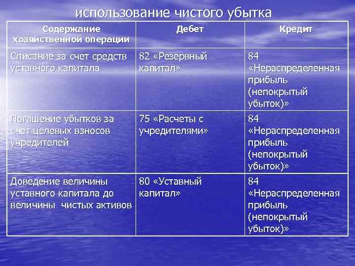  использование чистого убытка Содержание Дебет Кредит хозяйственной операции Списание за счет средств 82