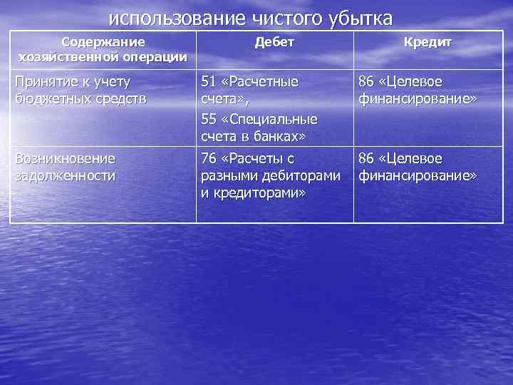  использование чистого убытка Содержание Дебет Кредит хозяйственной операции Принятие к учету 51 «Расчетные