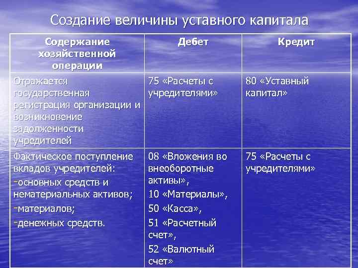  Создание величины уставного капитала Содержание Дебет Кредит хозяйственной операции Отражается 75 «Расчеты с