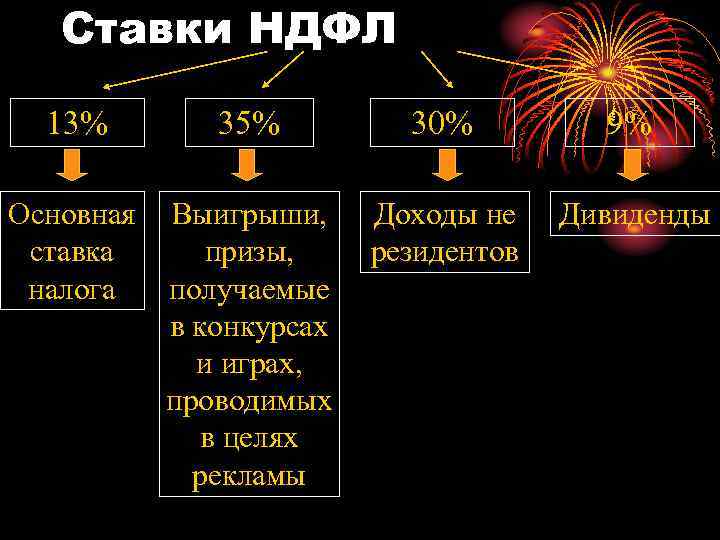  Ставки НДФЛ 13% 35% 30% 9% Основная Выигрыши, Доходы не Дивиденды ставка призы,