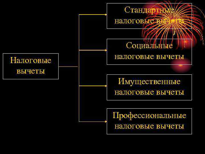  Стандартные налоговые вычеты Социальные Налоговые налоговые вычеты Имущественные налоговые вычеты Профессиональные налоговые вычеты