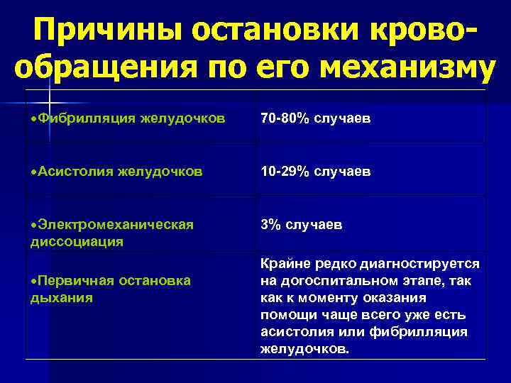  Причины остановки крово- обращения по его механизму Фибрилляция желудочков  70 -80% случаев