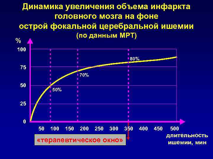   Перфузия головного мозга Vчерепа =  Vмозга + VСМЖ + Vкрови 