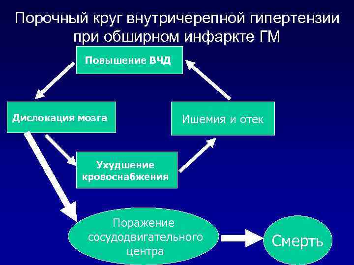 Клиническая картина ишемического инсульта Каротидная система:  • Нарушения речи (афазии)  • Нарушения
