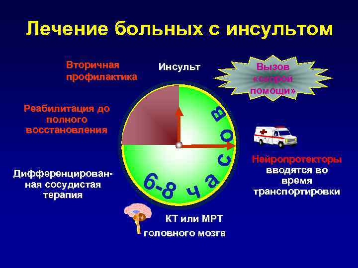    РЕПЕРФУЗИЯ  (восстановление кровотока) rt. PA  Прямые  антикоагулянты 