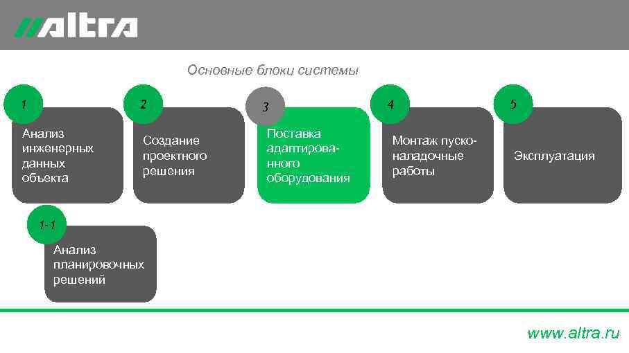     Основные блоки системы 1   2   3