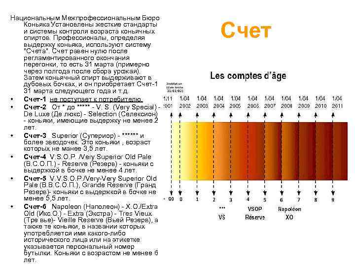 Национальным Межпрофессиональным Бюро Коньяка Установлены жесткие стандарты и системы контроля возраста коньячных спиртов. Профессионалы,